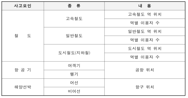 재난인벤토리 구축 세부내용(대형교통사고 사고요인)