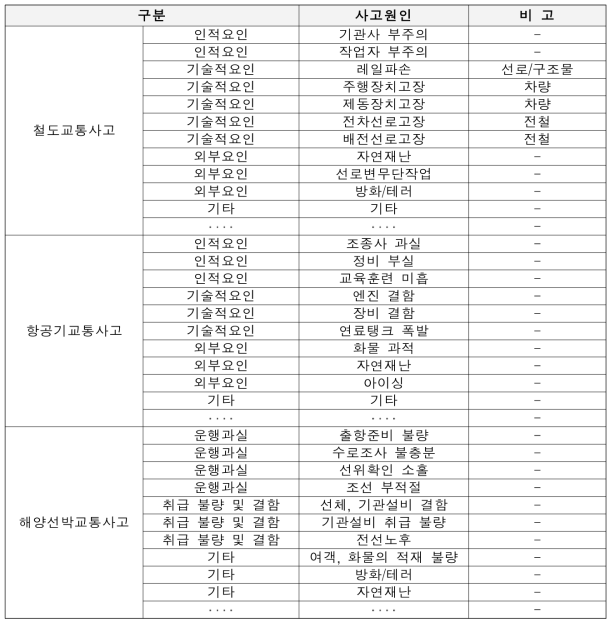 재난인벤토리 구축 세부내용(대형교통사고 사고원인)