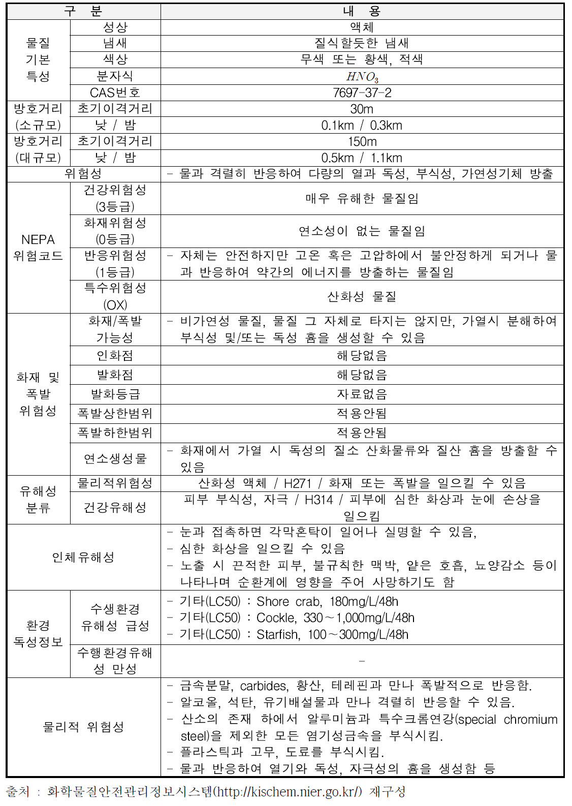 사고요인 물질정보 예시(환경오염사고 물질정보_질산)