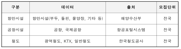 대형교통 DB 자료 항목