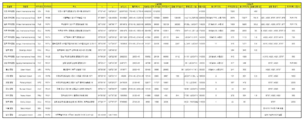 대형교통 DB - 공항시설 출처 : 항공정보포털시스템(http://www.airportal.go.kr/index.jsp) 재구축