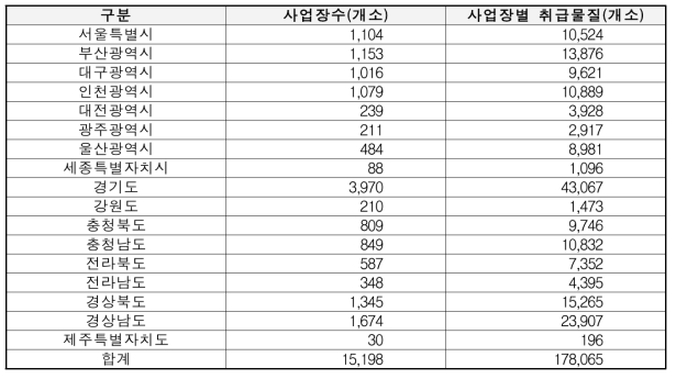 유해화학물질 취급업소 DB 구축 현황