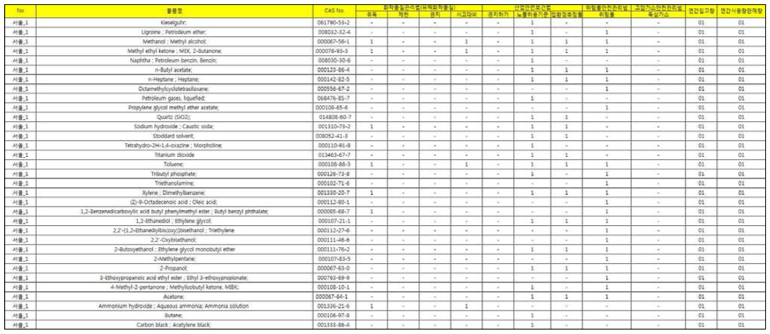 유해화학물질 취급업소별 취급물질 출처 : 화학물질조사결과 정보공개시스템(http://icis.me.go.kr/CDRopen/main.do) 재구성