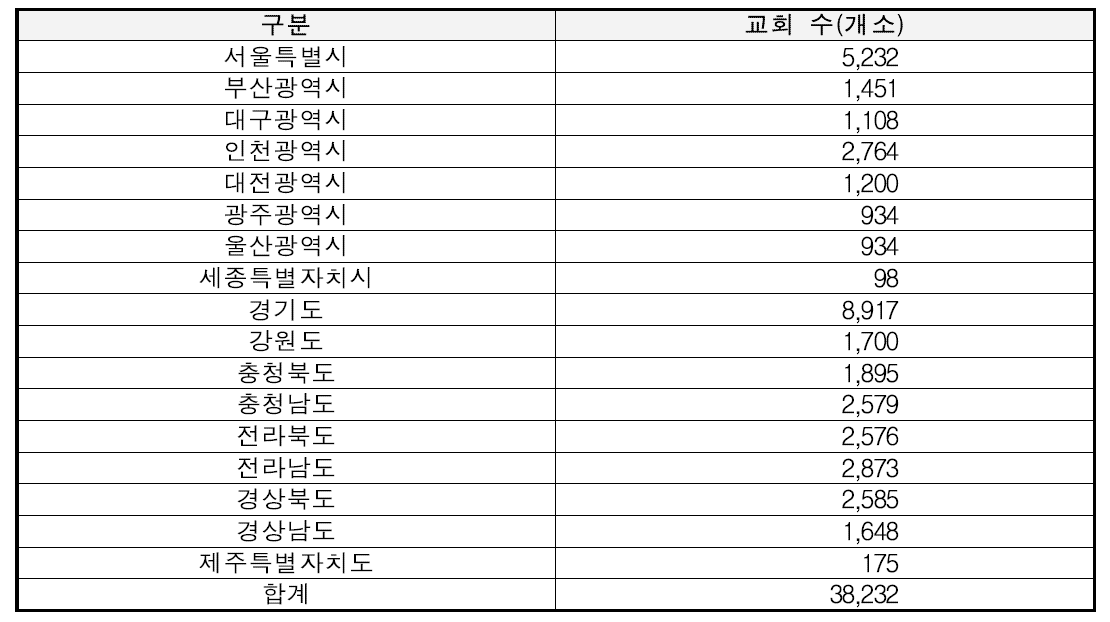 시도별 교회 DB 구축현황