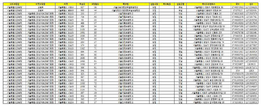 학교 DB 출처 : 한국교육학술정보원(http://www.keris.or.kr/index.jsp) 재구성