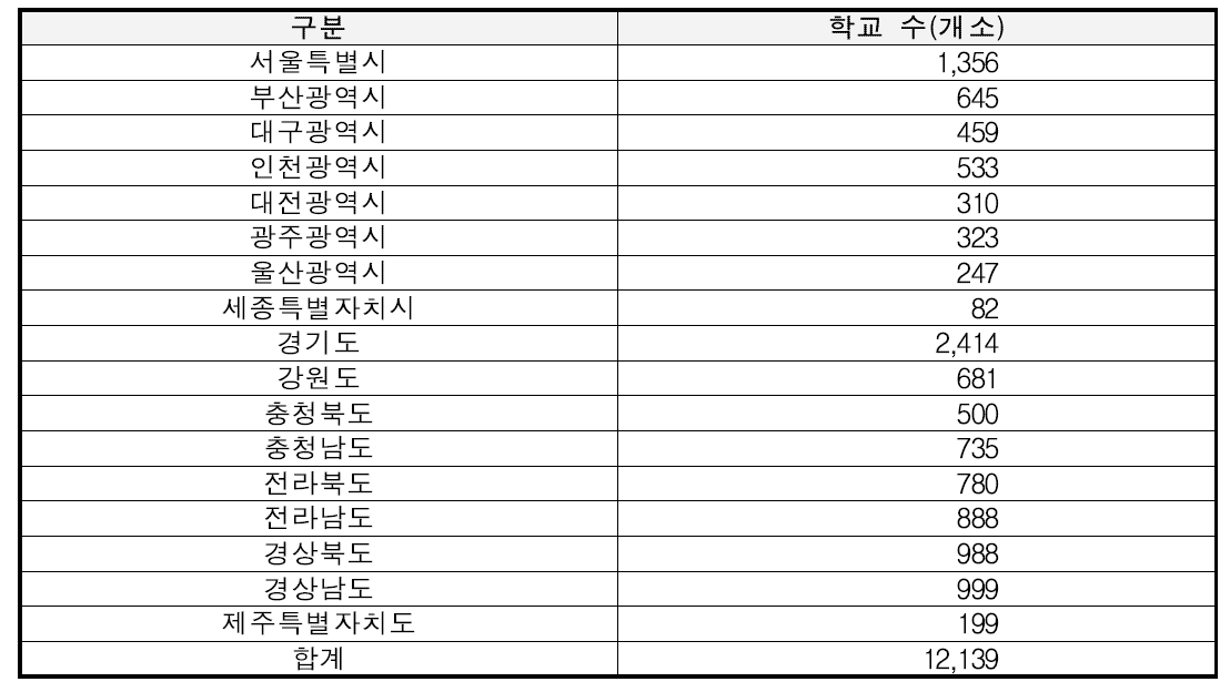 시도별 학교기본정보 DB 구축 현황