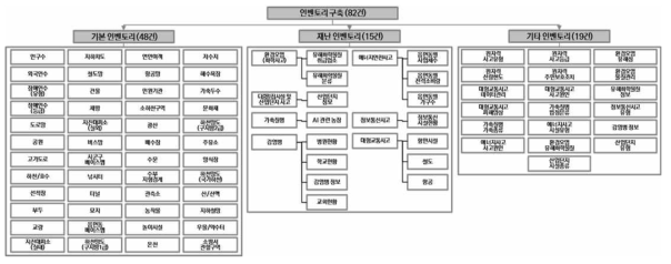 인벤토리 구축 현황