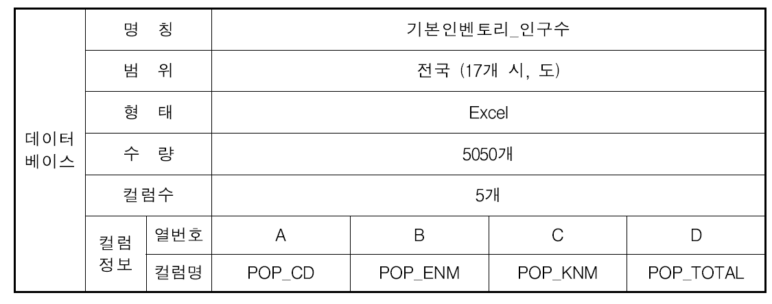 컬럼정의서 세부내용