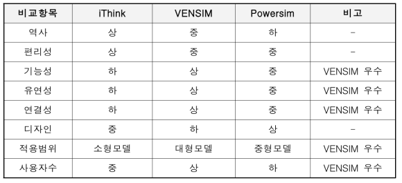 VENSIM 차별성과 특징