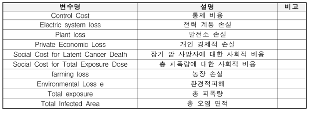 원자력안전사고 주요 Output 변수