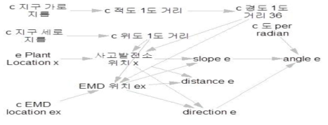 Stock Flow Diagram (거리 및 각도)