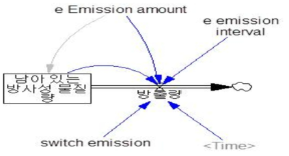 Stock Flow Diagram (누출)