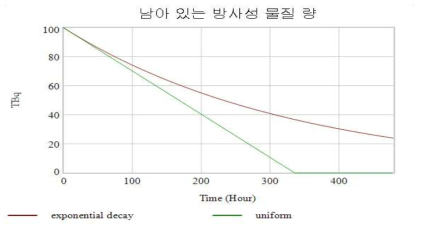 누출 모드에 대한 정의