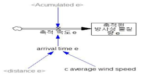 Stock Flow Diagram (누적량)