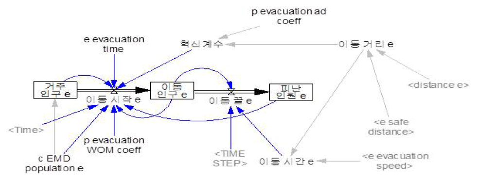 Stock Flow Diagram (대피)