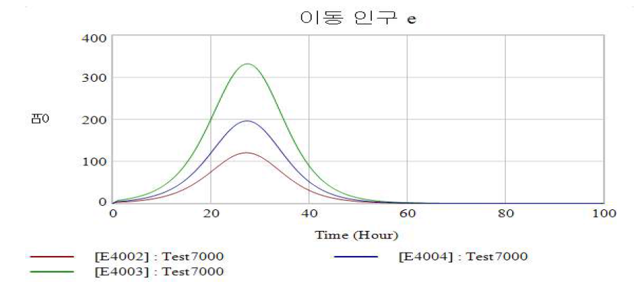 이동인구