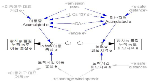 Stock Flow Diagram (이동 중 및 피난지역 방사성물질 누적량)