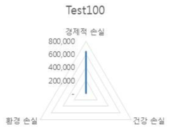 평가 결과(소규모 사고)