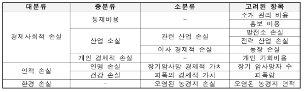 원자력안전사고 피해항목