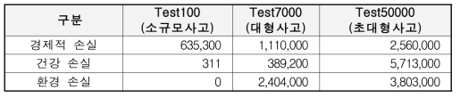 원자력안전사고 시나리오 조건별 피해액(단위:억원)