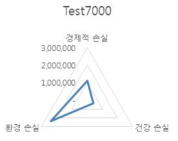 평가 결과(대규모 사고)