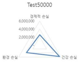 평가 결과(초대형 사고)