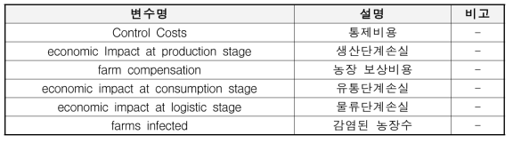 가축감염병 주요 Output 변수