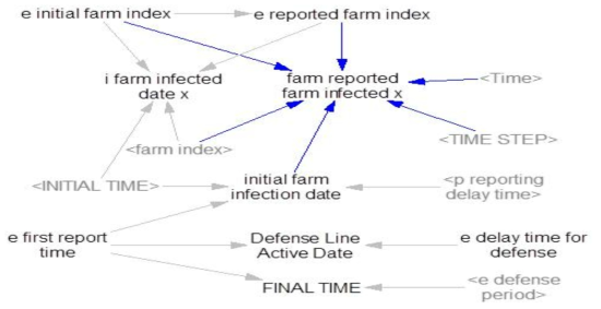 Stock Flow Diagram(최초 감염 농장)