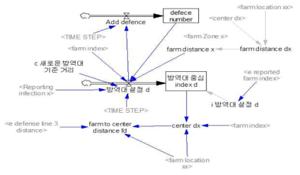 Stock Flow Diagram(방역대 결정)