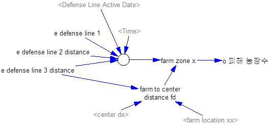 Stock Flow Diagram(농장의 구분)