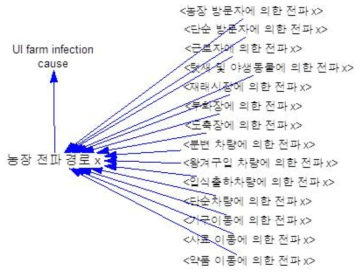 Stock Flow Diagram(농장 감염 경로)