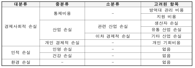 가축전염병의 피해항목