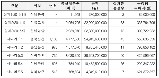 시나리오결과와 과거사례 비교