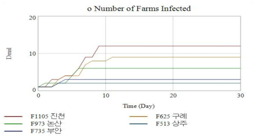 시뮬레이션 결과(감염된 농장 수)