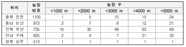 시나리오 별 감염된 농장수 결과