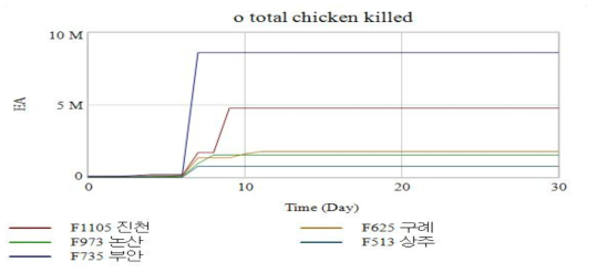 시뮬레이션 결과(살처분 닭 수)