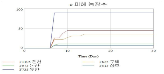 시뮬레이션 결과(피해 농장 수)