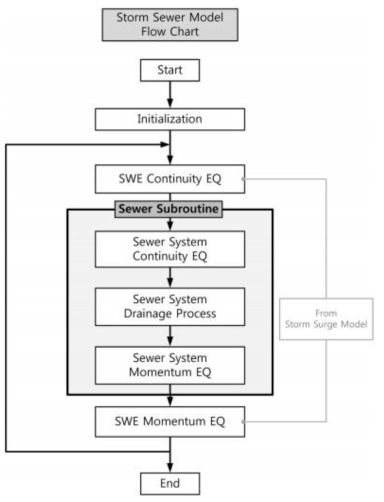 해일-강우-하천 통합 수치 모형 모의 흐름도(윤성범 등, 2014)