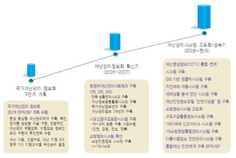 국가재난관리정보시스템 추진경과