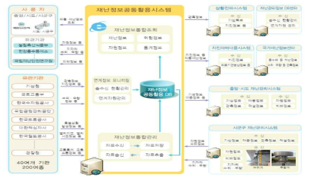 재난정보공동활용시스템 개념도