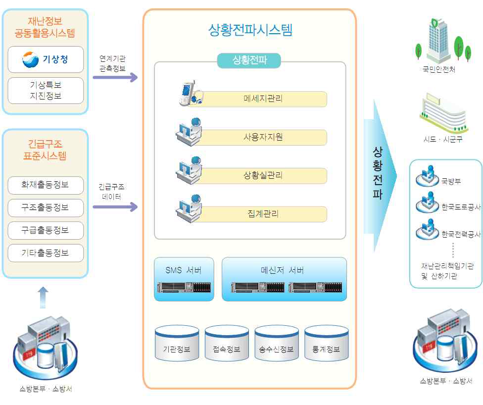 상황전파시스템 개념도