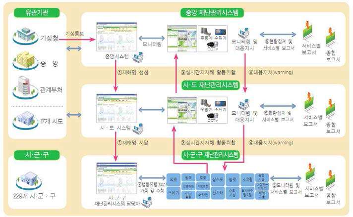 중앙 및 지자체 재난관리시스템 개념도