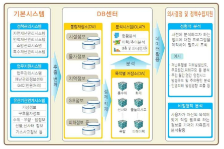 재난관리정보DB센터 개념도