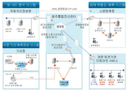 목표시스템 구성도