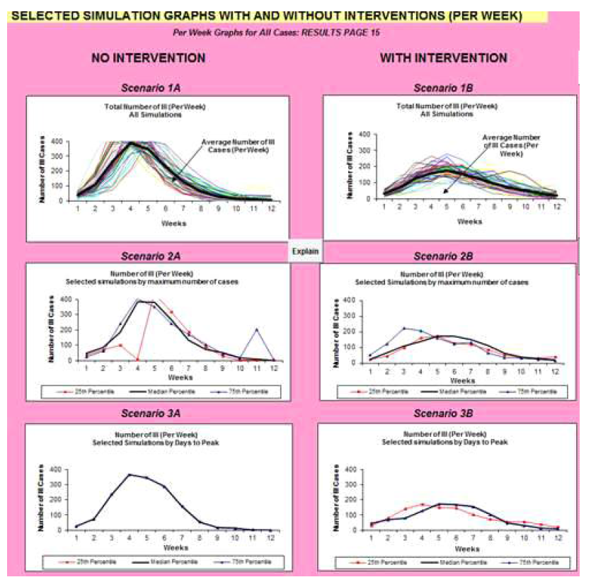 Community Flu 2.0 시뮬레이션 결과 그래프 예시 출처 : 서울대학교. (2014) 한국형 감염병 확산시뮬레이션을 위한 대용량 공공데이터 활용방안 연구
