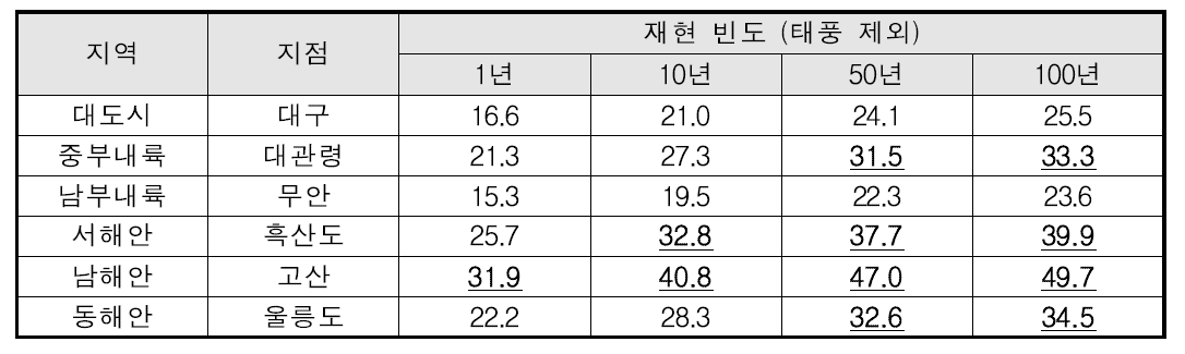 지점별 재현 빈도에 따른 풍속 추정(굵은 글씨: 30 m s-1 이상)