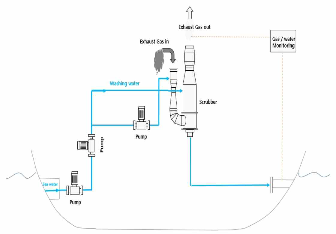 선박 엔진 배기가스 처리용 개방형 스크러버(open loop scrubber system)