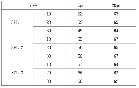 필터 크기 및 규조토 입도에 따른 탁도 평가 결과(단위: NTU)