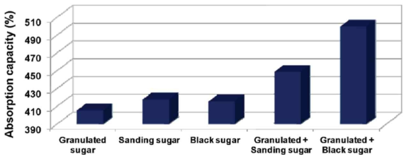 다양한 설탕 형태 및 종류에 대한 absorption test