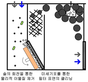 이물질 제거 영역 컨셉 도안